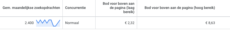 Zoekvolume op financieren